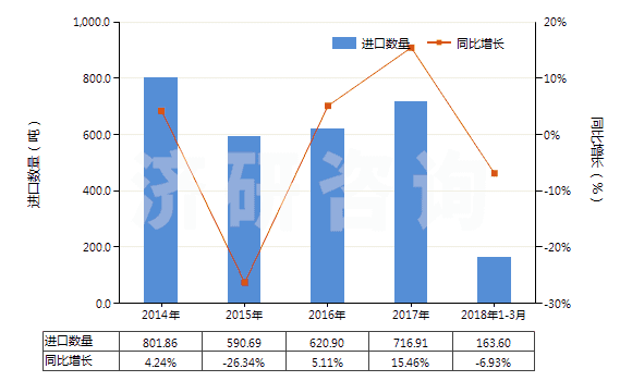 2014-2018年3月中國熱水器用零件(HS84199010)進(jìn)口量及增速統(tǒng)計(jì)
